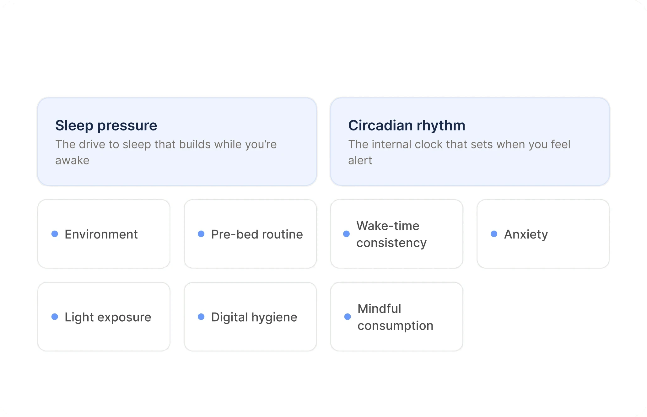 The seven sleep levers: sleep pressure, circadian rhythm, environment, pre-bed routine, wake-time consistency, anxiety and light exposure