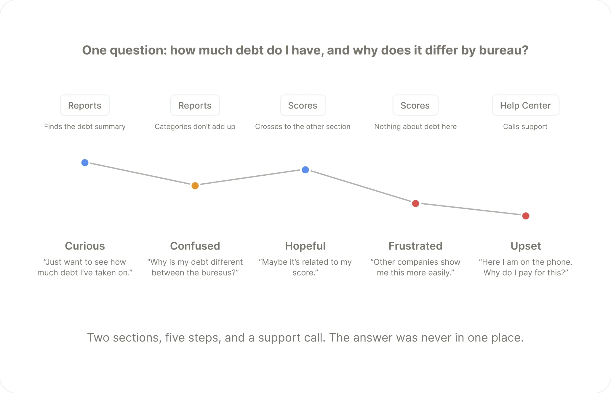 A journey map: a paid user trying to understand their debt moves from Reports to Scores to the Help Center, growing more frustrated at each step