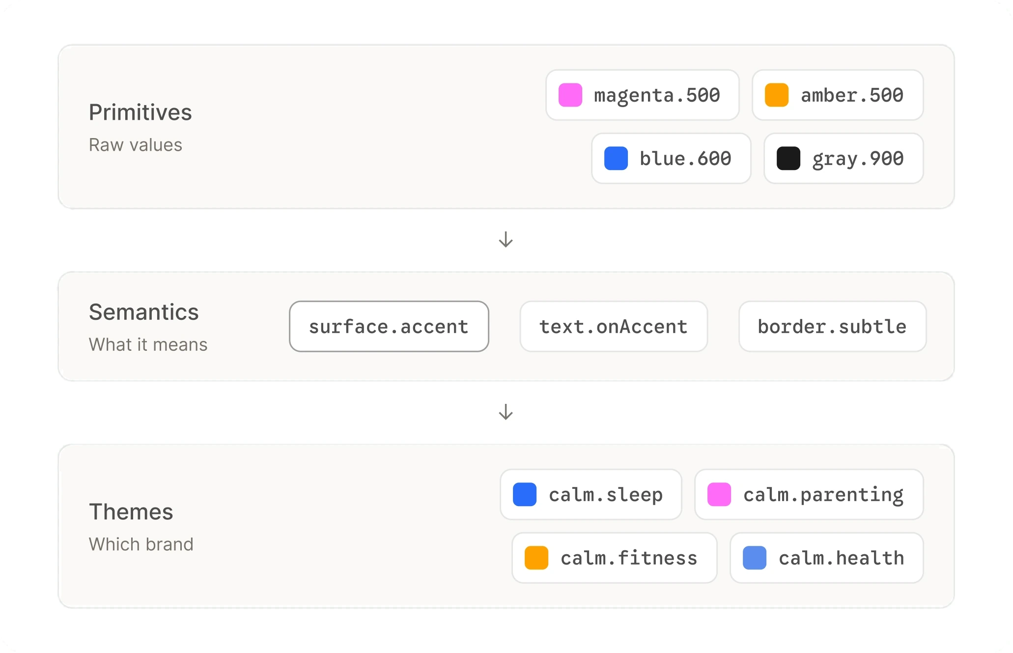 Primitives, semantics and themes stacked in order, each with example tokens: raw colours, surface.accent, and calm.sleep