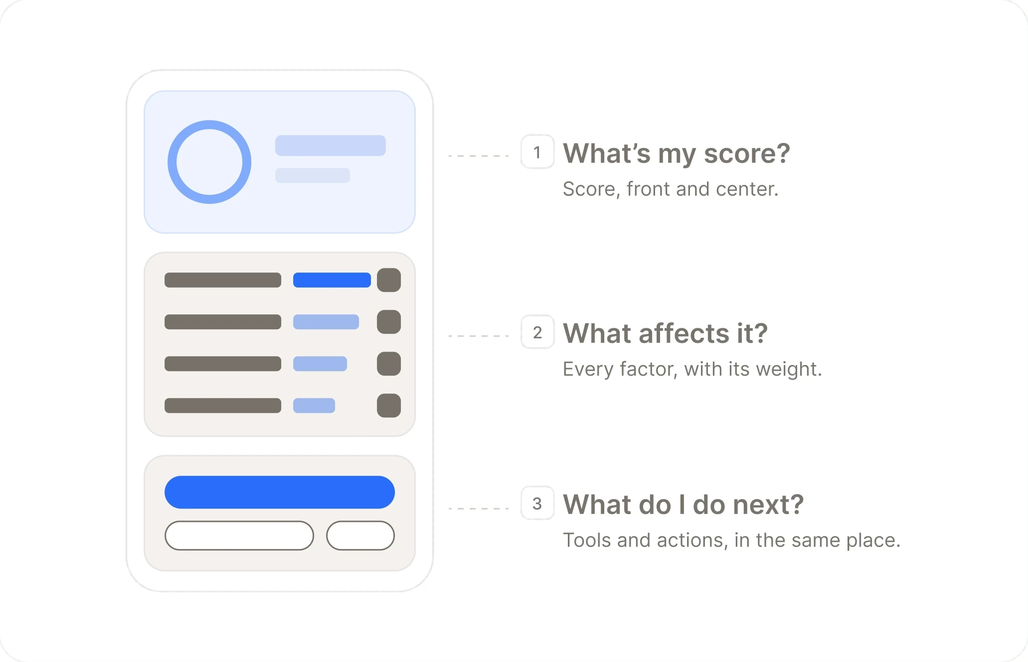 The Credit tab abstracted into three blocks, each answering one question: what's my score, what affects it, what do I do next