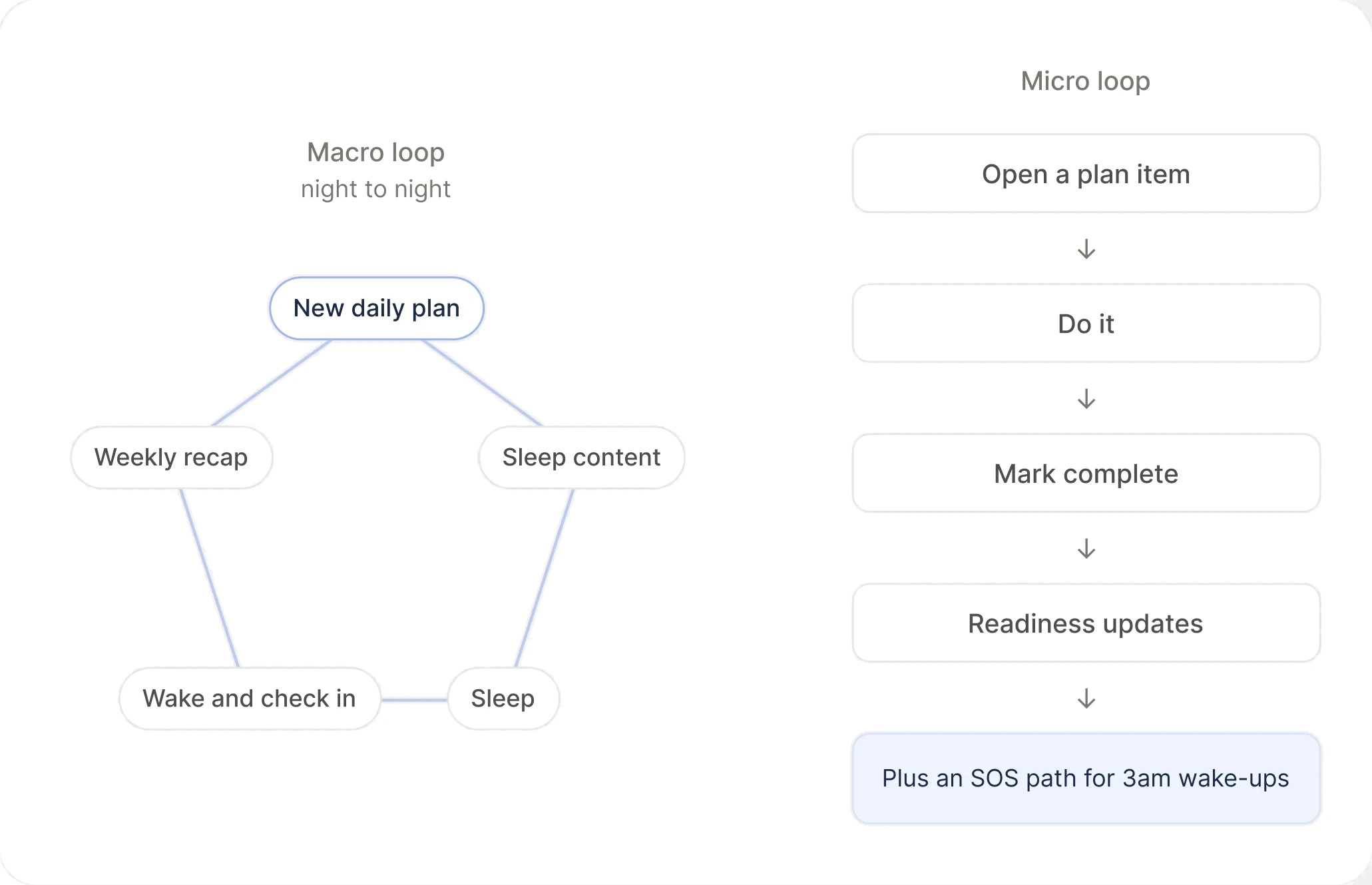 The macro loop from new plan to recap, and the micro loop for finishing one item