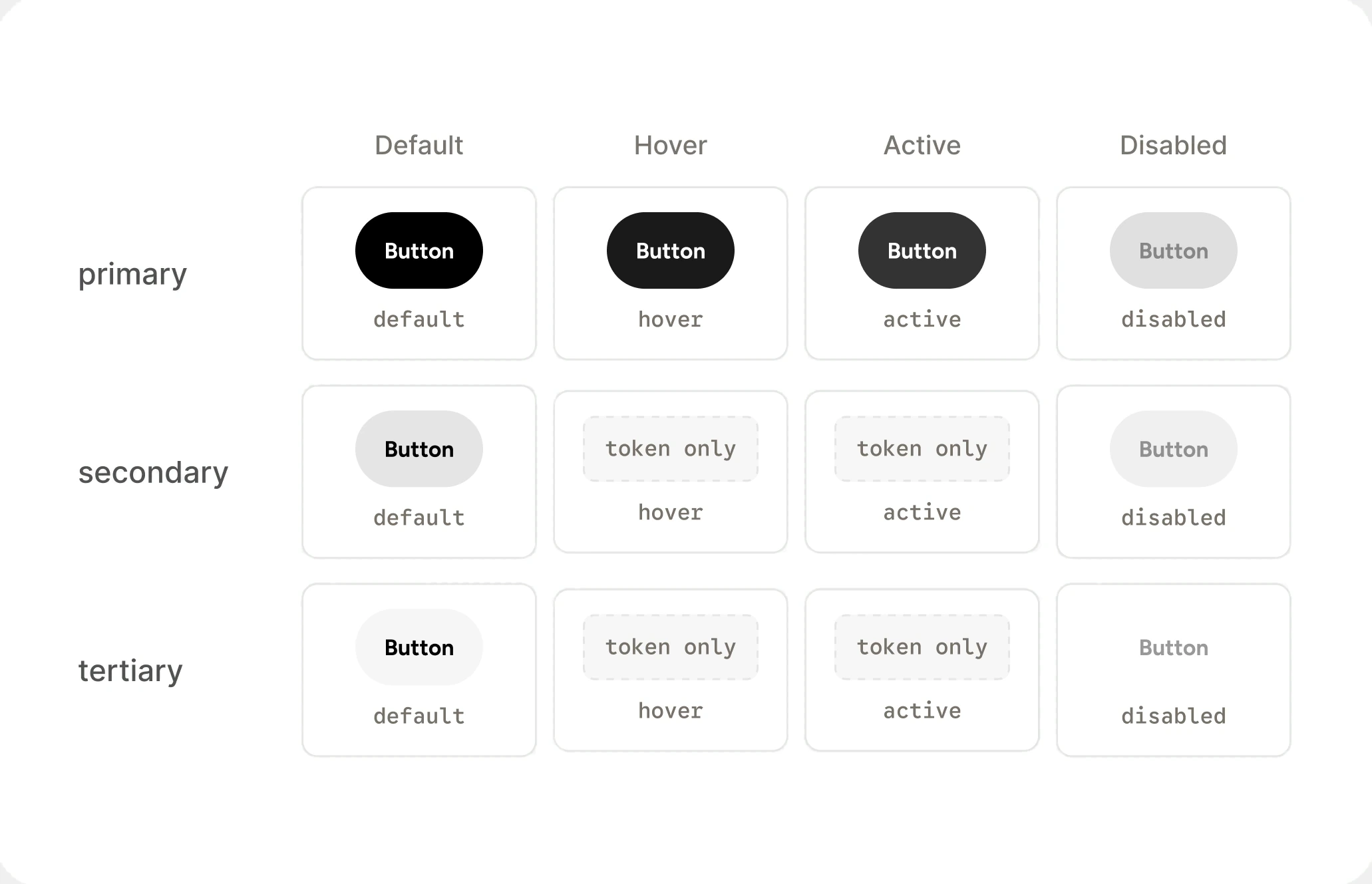 Primary, secondary and tertiary buttons across default, hover, active and disabled
