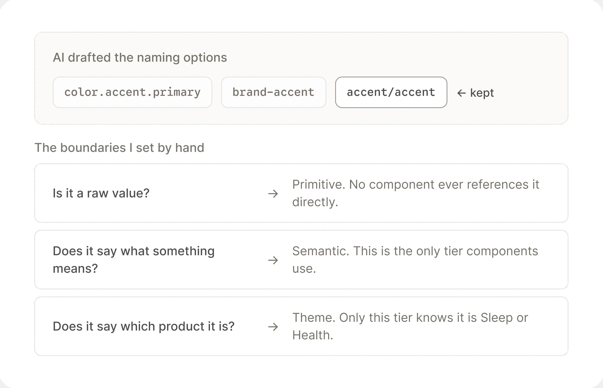 Naming options AI drafted, the one kept, and the three questions that set each tier's boundary