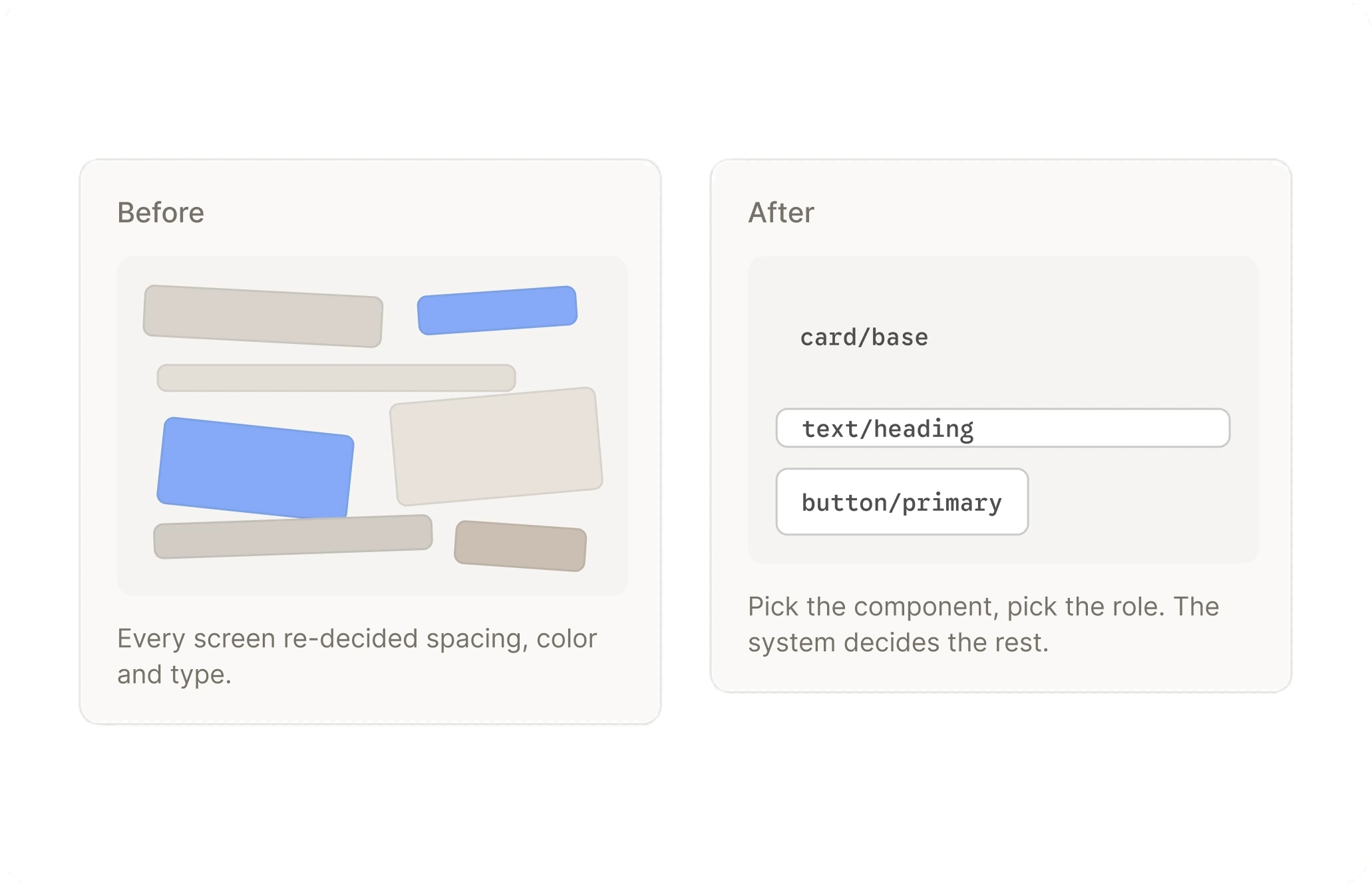 Before, every screen re-deciding spacing, colour and type; after, a screen picking card, heading and button roles from the system