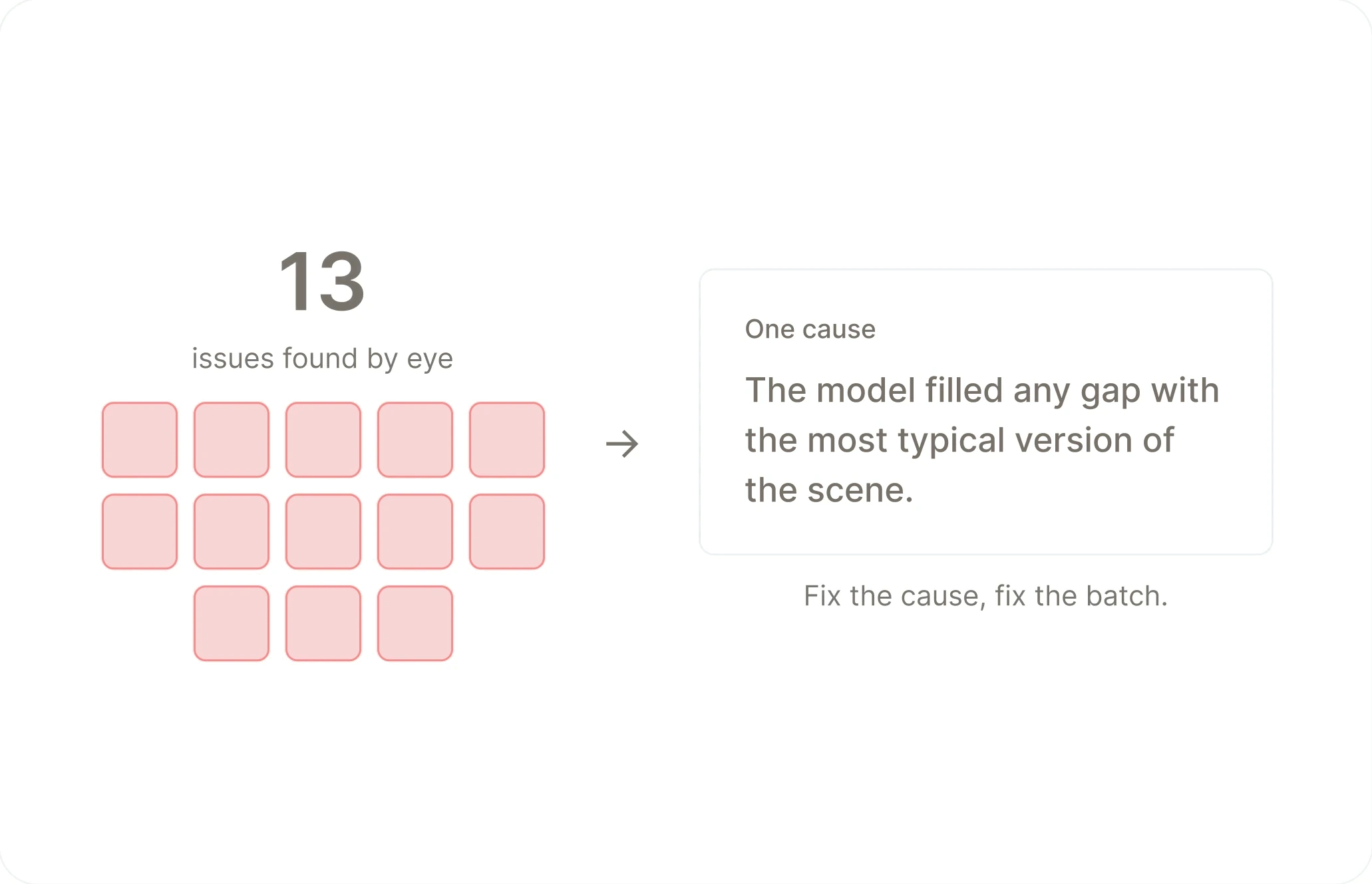 13 issues found by eye, traced to one cause: the model filling any gap with the most typical scene