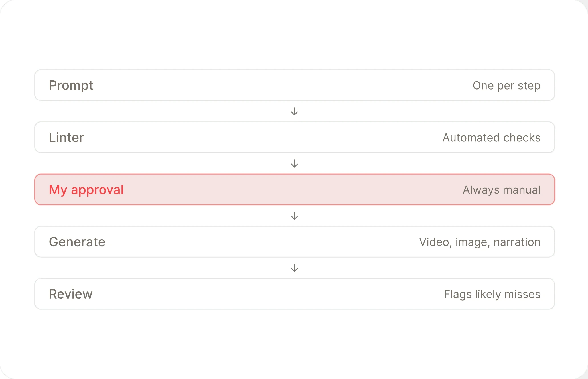 The pipeline: prompt, linter, my approval, generate, review