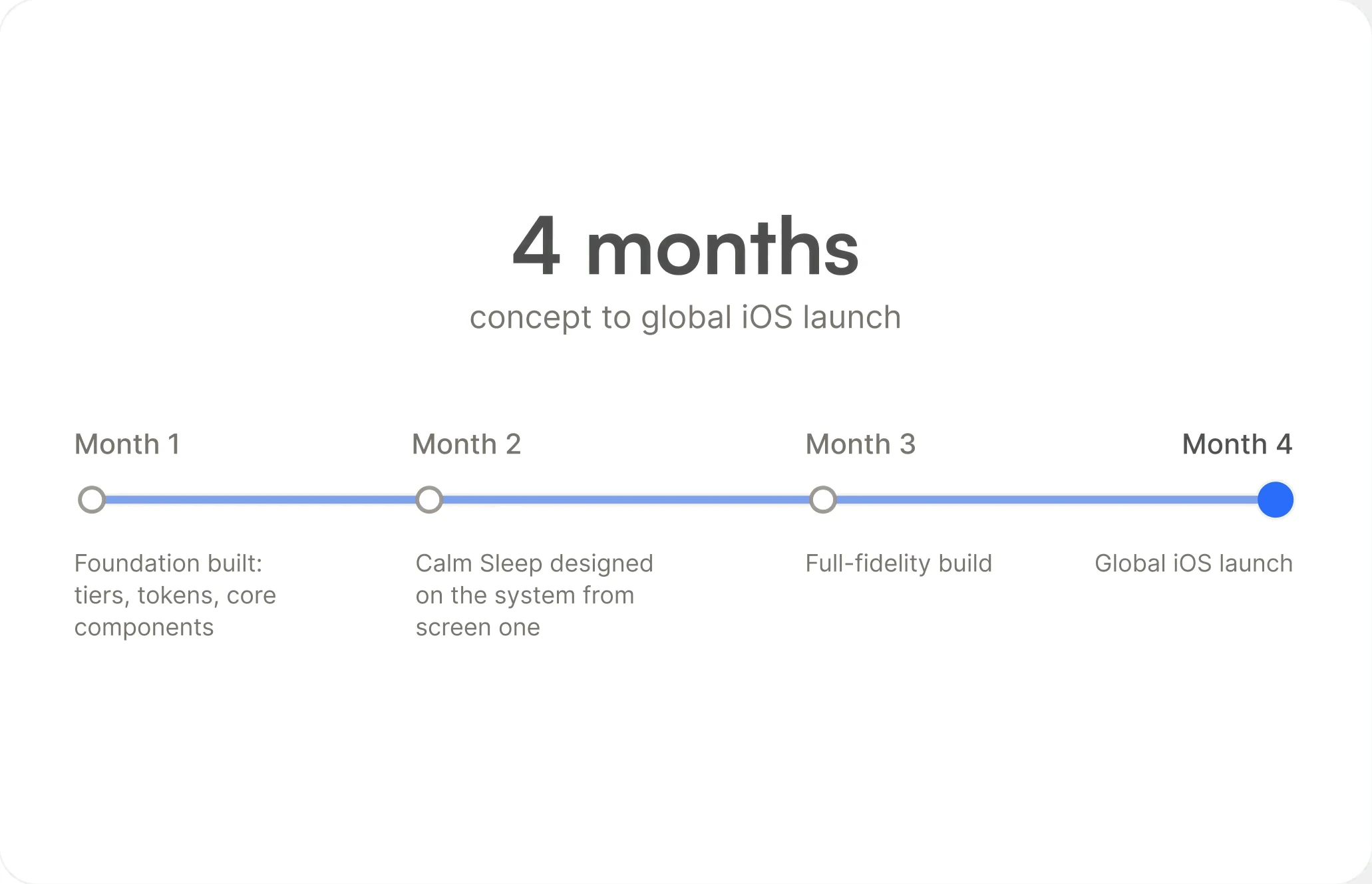 A four-month timeline: foundation built, Sleep designed on it, full-fidelity build, global iOS launch