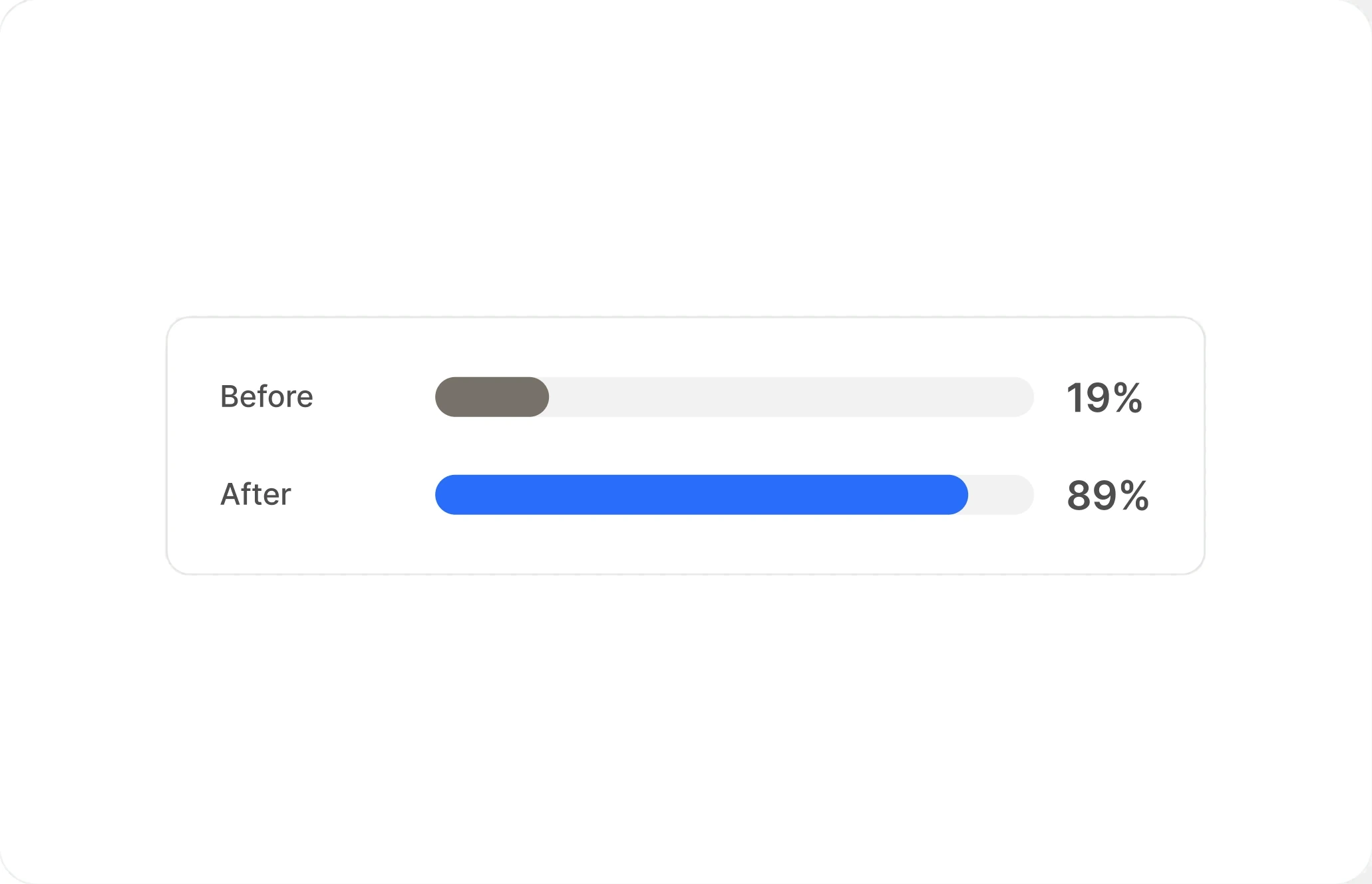 Bureau comparison task success: 19% before, 89% after
