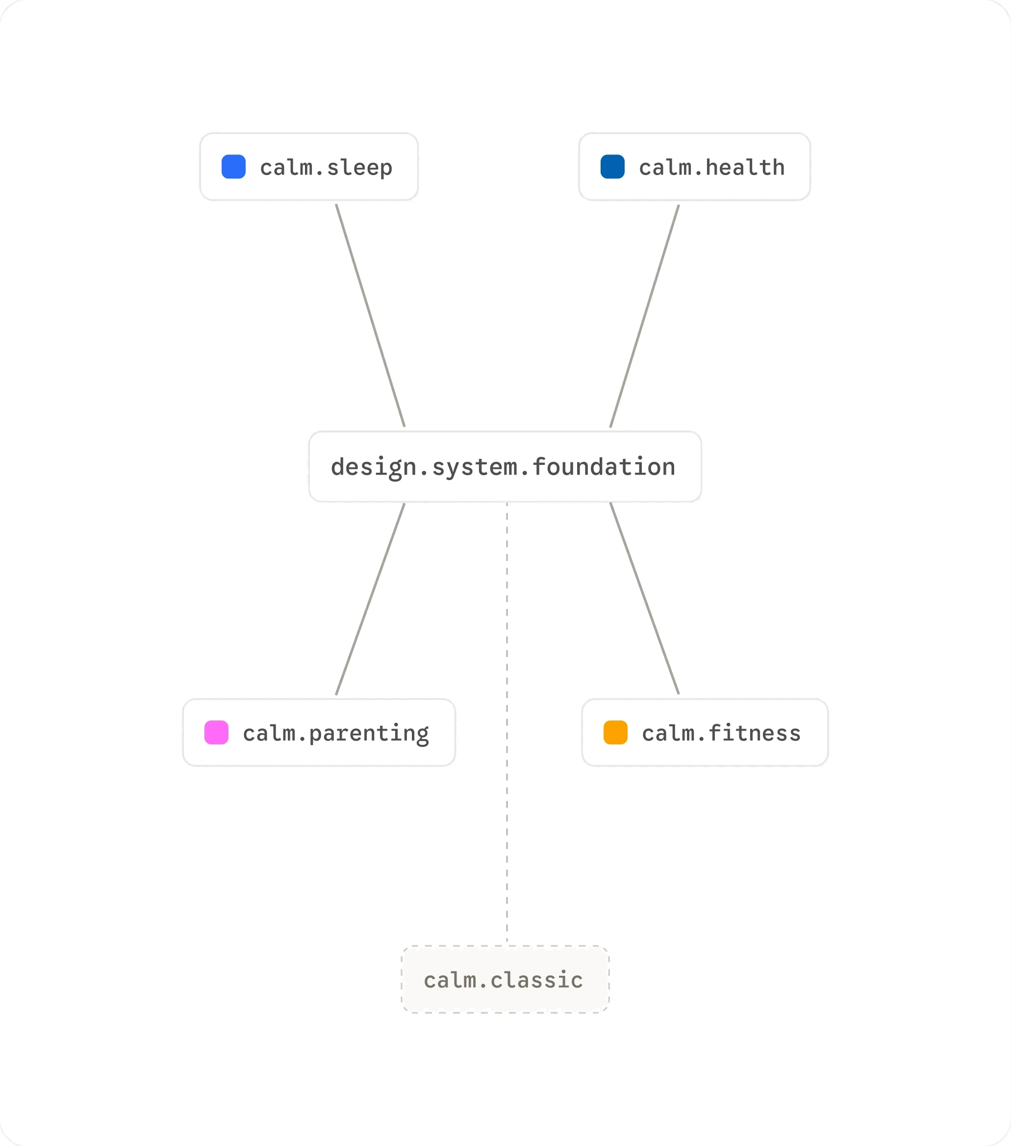 A theme tree: design.system.foundation branching to calm.sleep, calm.health, calm.parenting and calm.fitness, with calm.classic dotted off below