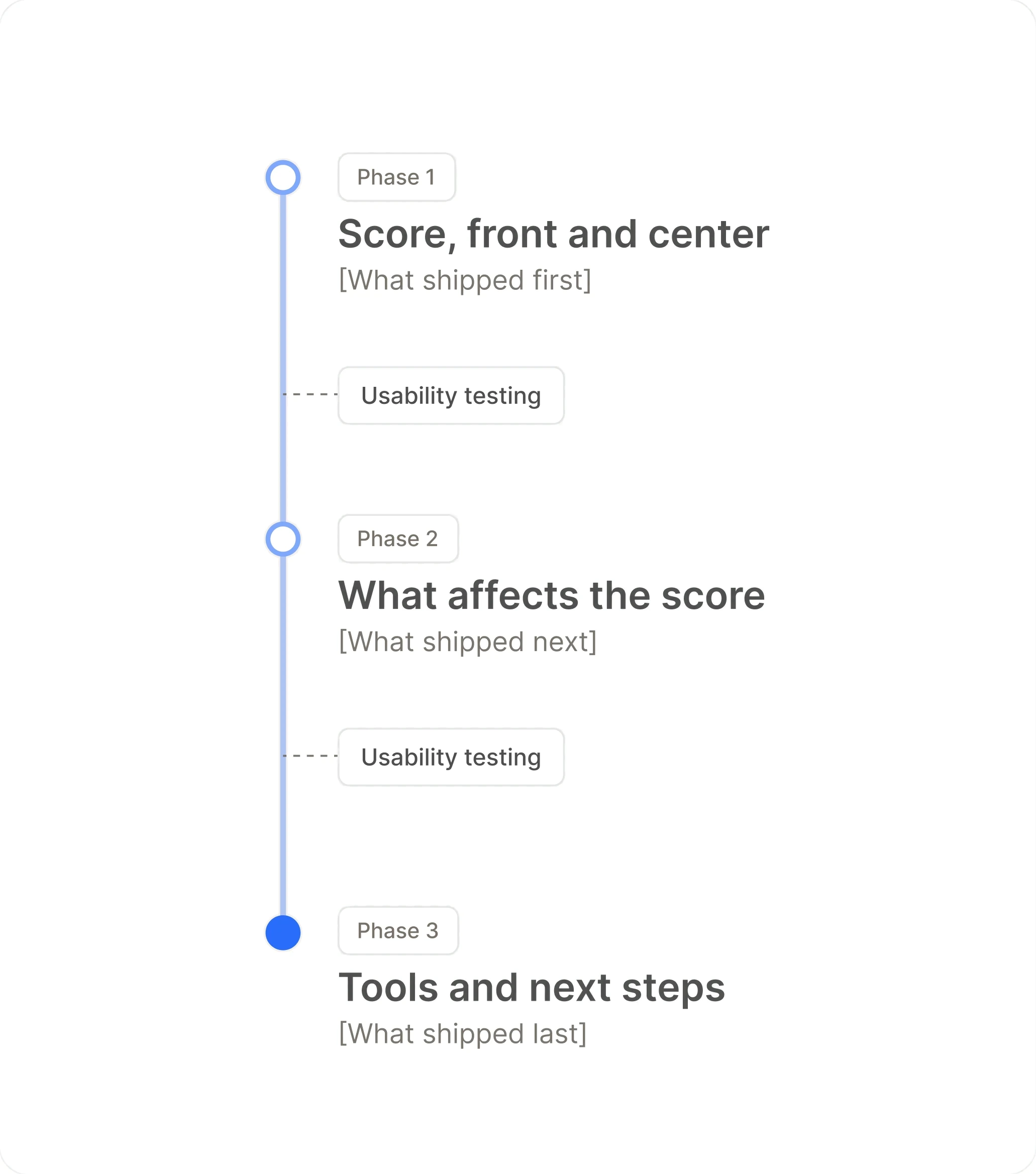 A timeline of the three phases — score, what affects it, tools and next steps — with usability testing between each