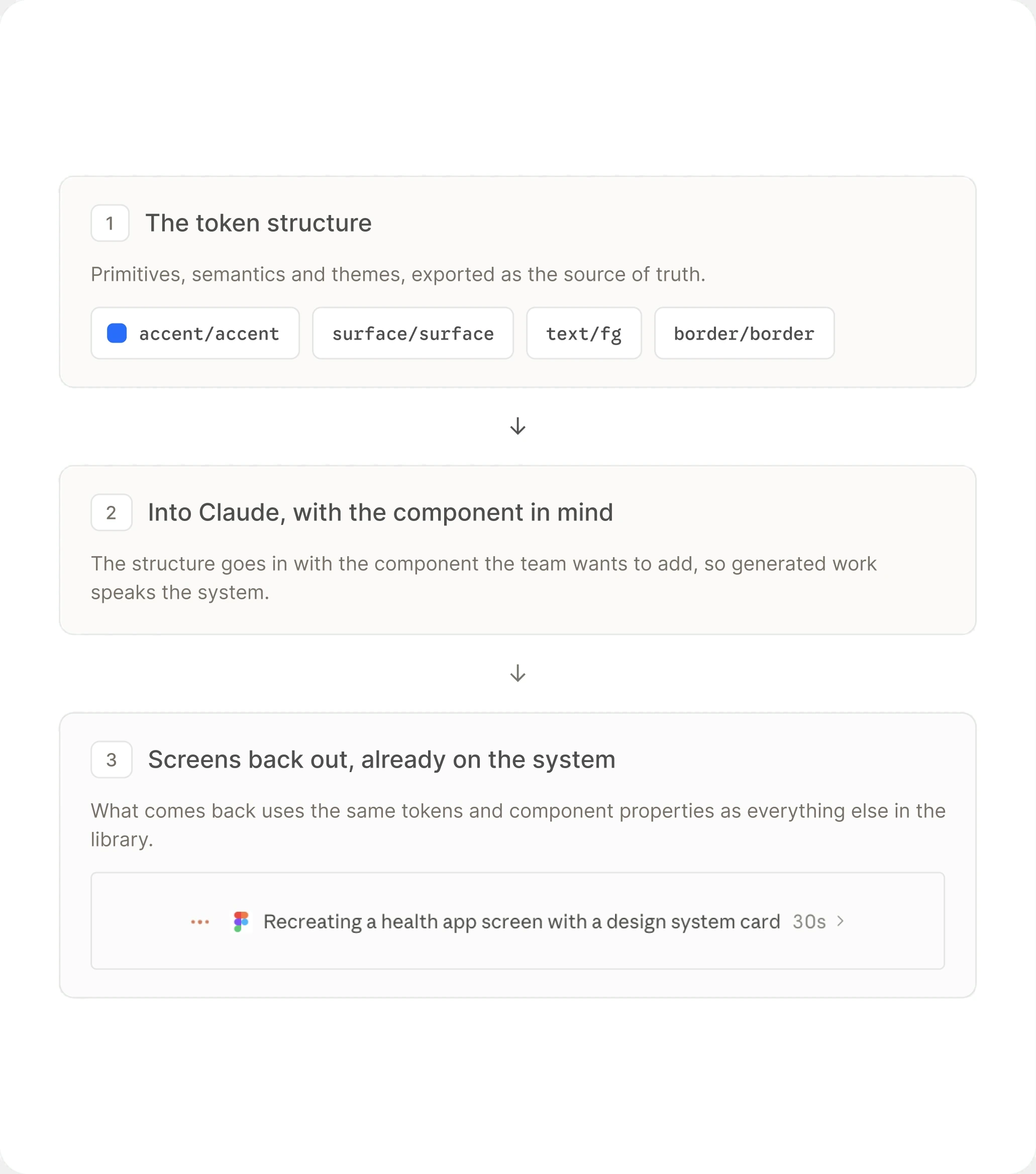 Three steps: the token structure, into Claude with the component, and screens back out on the system