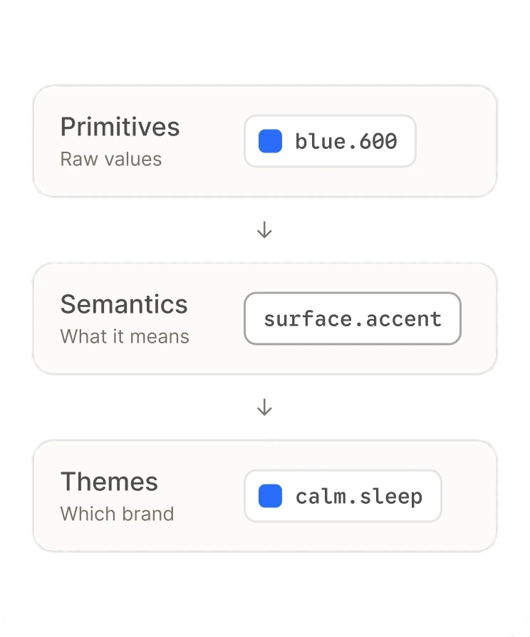 Primitives, semantics and themes stacked in order, each with example tokens: raw colours, surface.accent, and calm.sleep