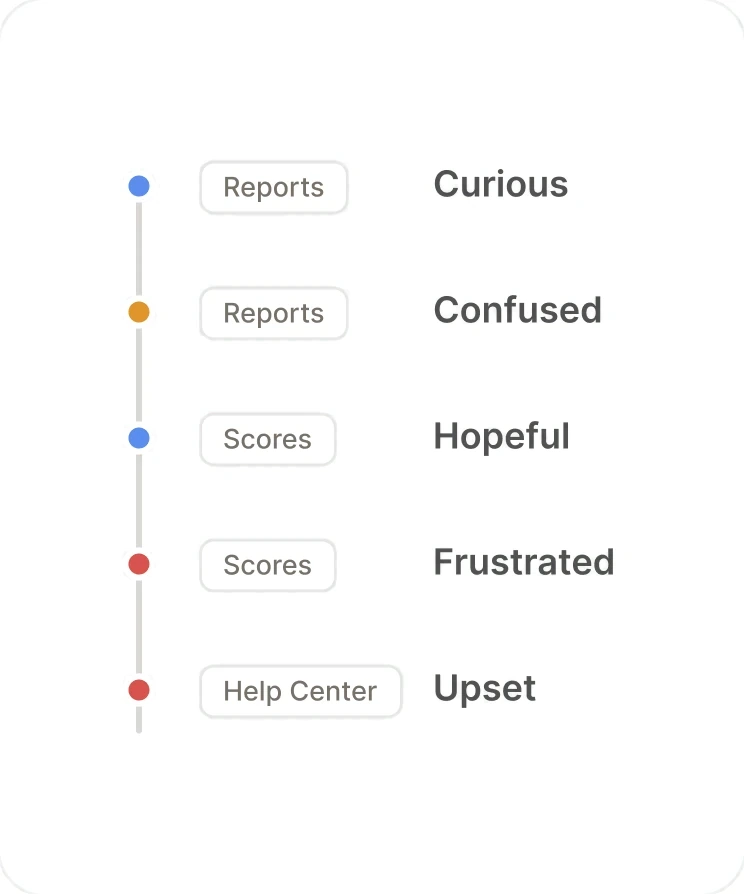 A journey map: a paid user trying to understand their debt moves from Reports to Scores to the Help Center, growing more frustrated at each step