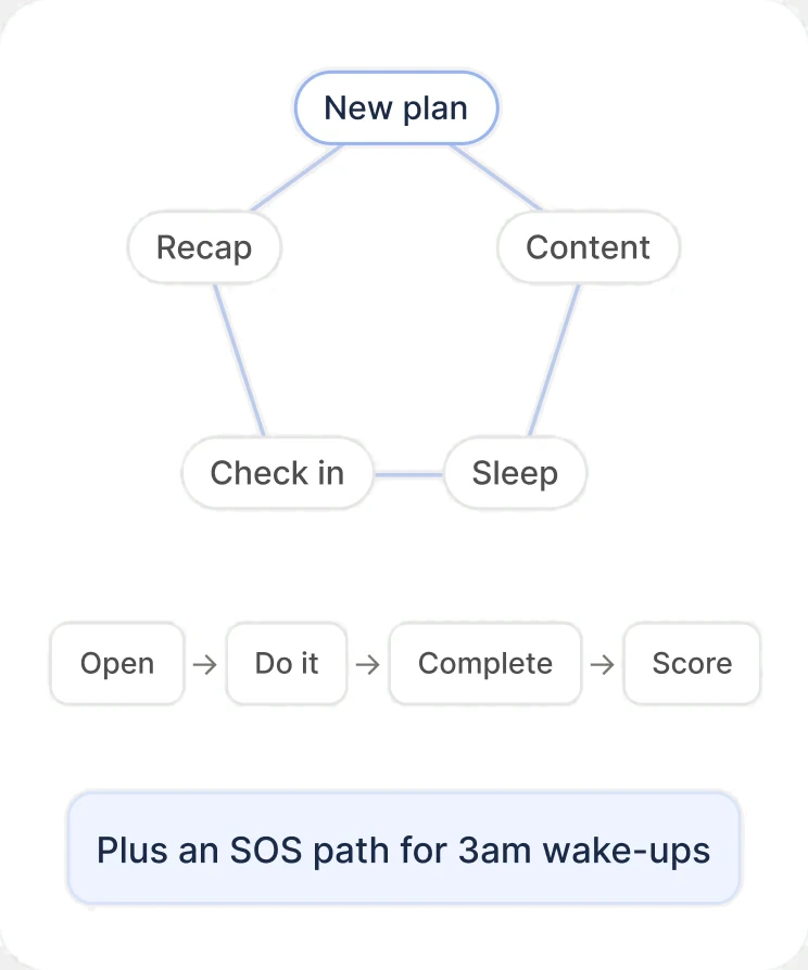 The macro loop from new plan to recap, and the micro loop for finishing one item