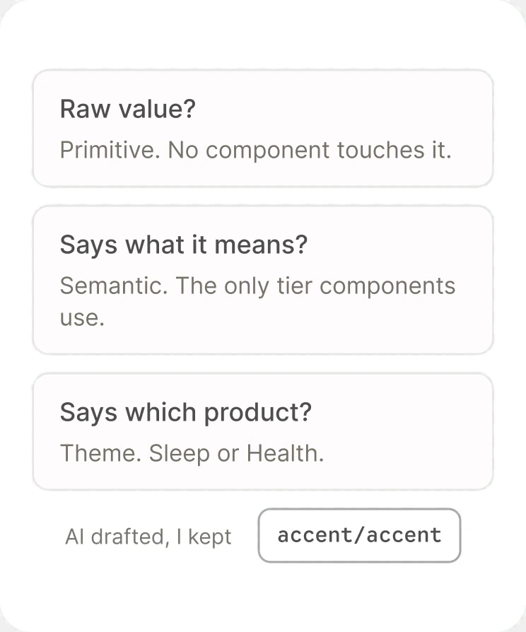Naming options AI drafted, the one kept, and the three questions that set each tier's boundary