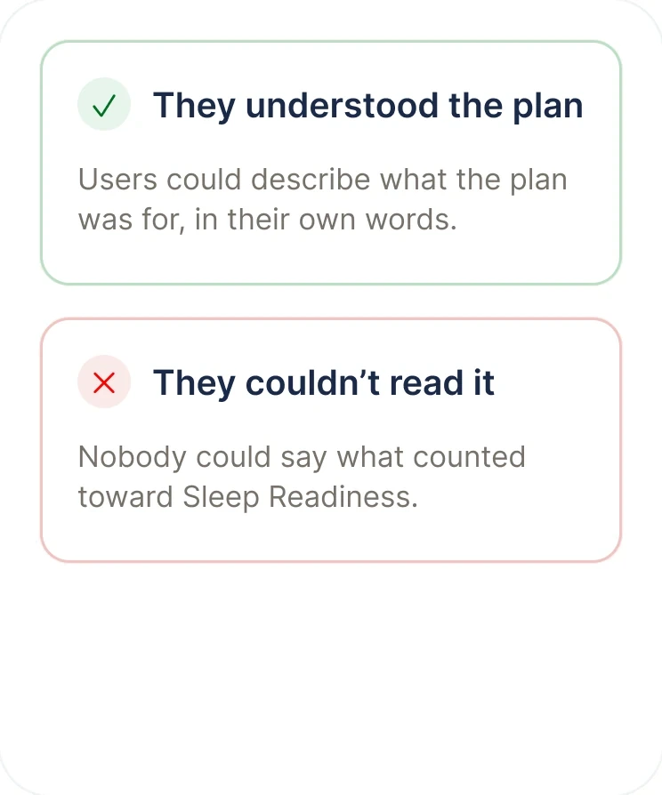 Two findings: they understood the plan, and they couldn't read the score