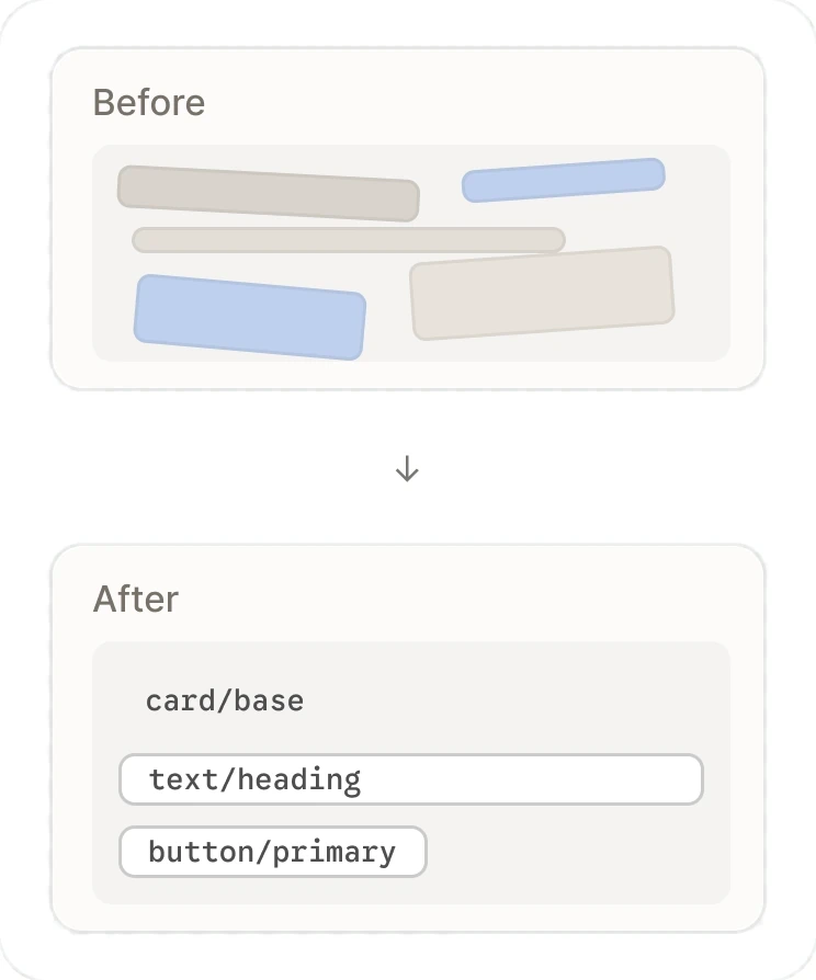 Before, every screen re-deciding spacing, colour and type; after, a screen picking card, heading and button roles from the system