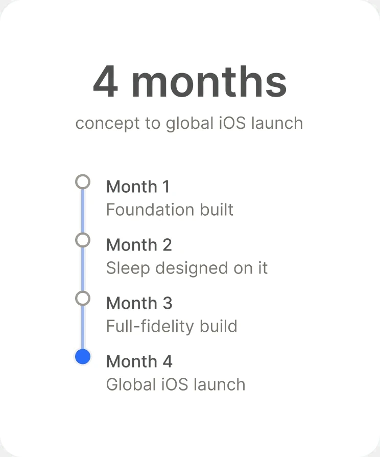 A four-month timeline: foundation built, Sleep designed on it, full-fidelity build, global iOS launch