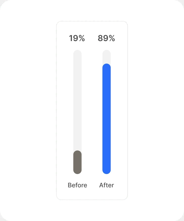 Bureau comparison task success: 19% before, 89% after