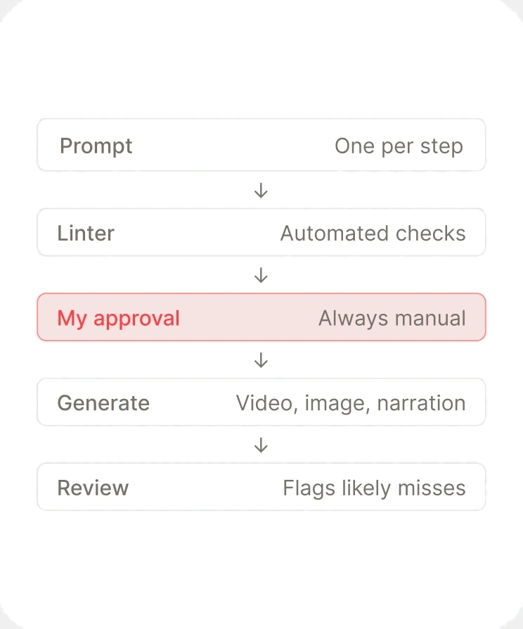 The pipeline: prompt, linter, my approval, generate, review