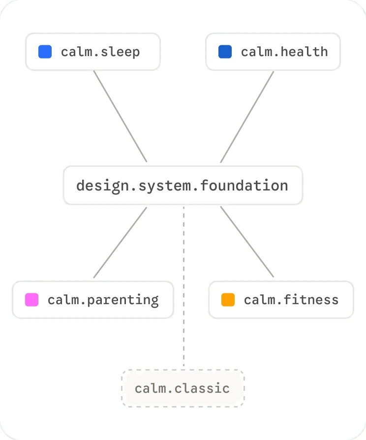 A theme tree: design.system.foundation branching to calm.sleep, calm.health, calm.parenting and calm.fitness, with calm.classic dotted off below