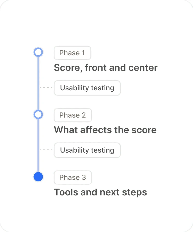 A timeline of the three phases — score, what affects it, tools and next steps — with usability testing between each