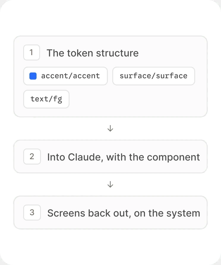 Three steps: the token structure, into Claude with the component, and screens back out on the system