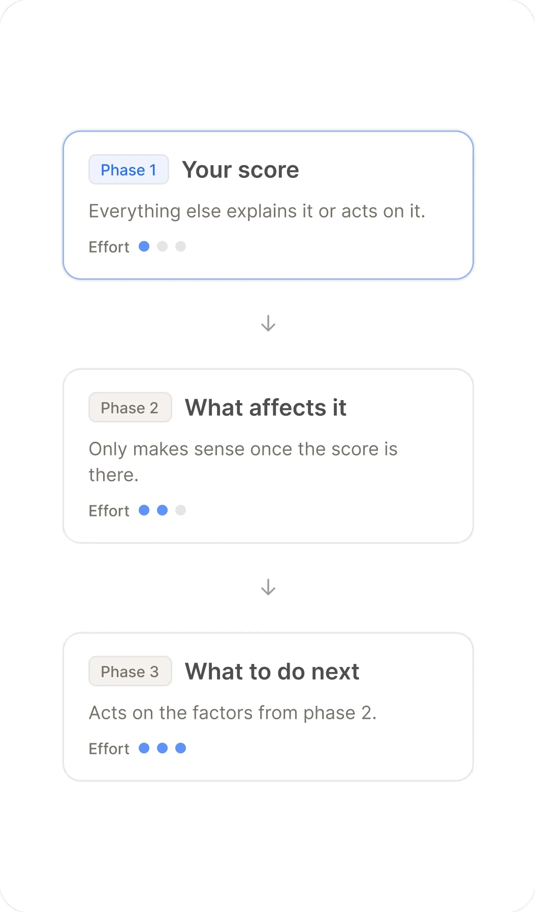 Three phases in order — your score, what affects it, what to do next — each with its level of effort