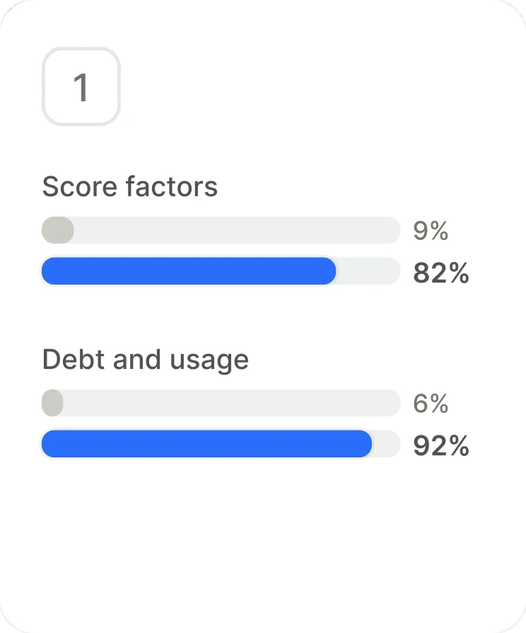 Before and after bars: score factors from 9% to 82%, debt and usage from 6% to 92%