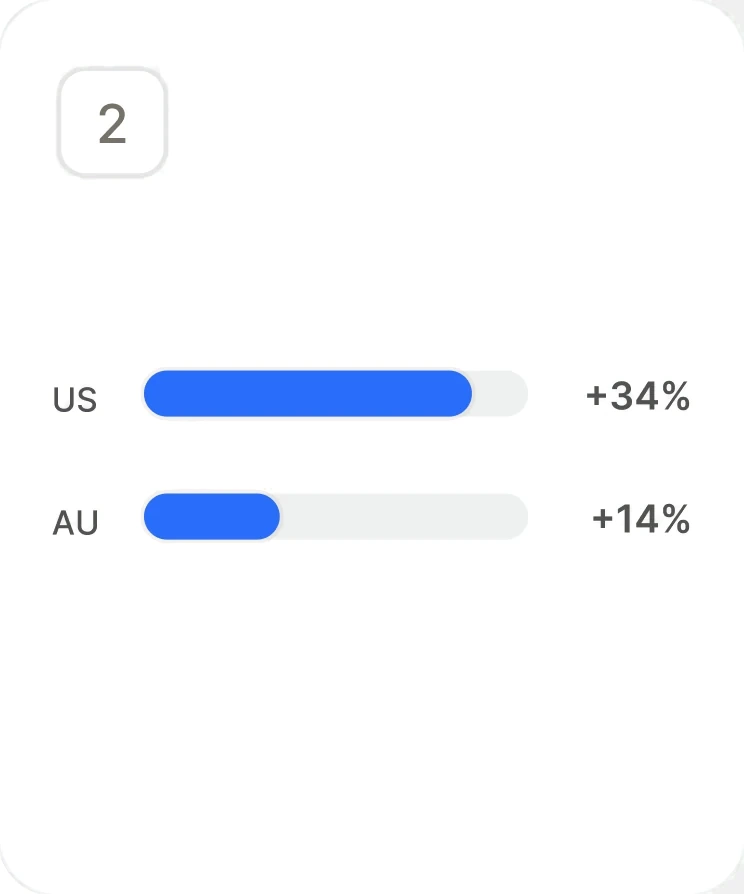 Install-to-paid against target: +34% in the US, +14% in Australia