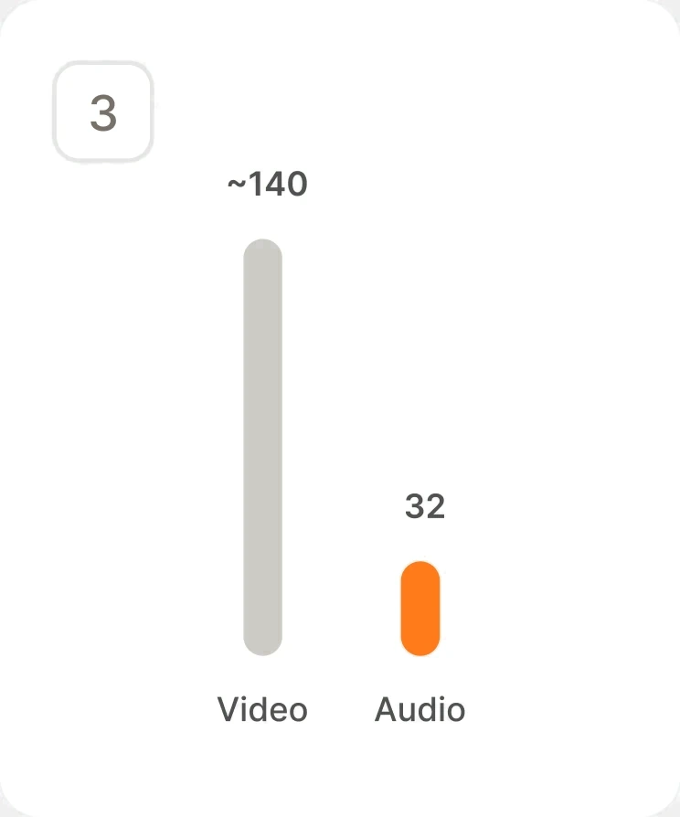 Audio at 32 credits against video at about 140