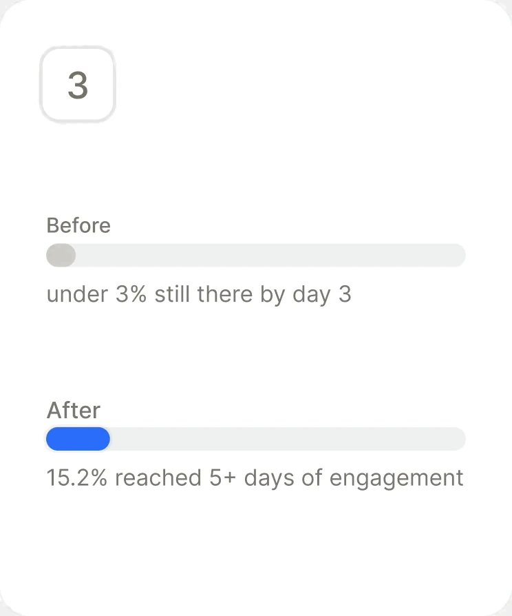 Before, under 3% still there by day 3; after, 15.2% reached 5+ days of engagement