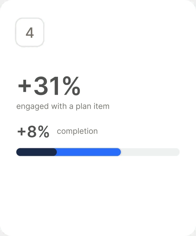+31% engaged with a plan item, +8% completion