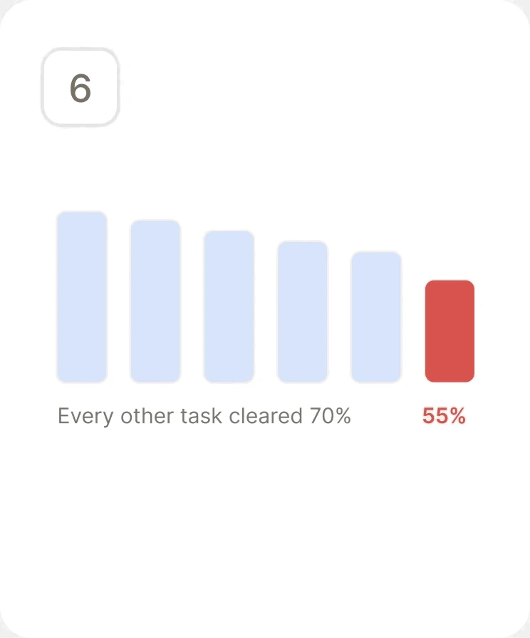 Five task bars clearing 70%, and industry scores short of them at 55%