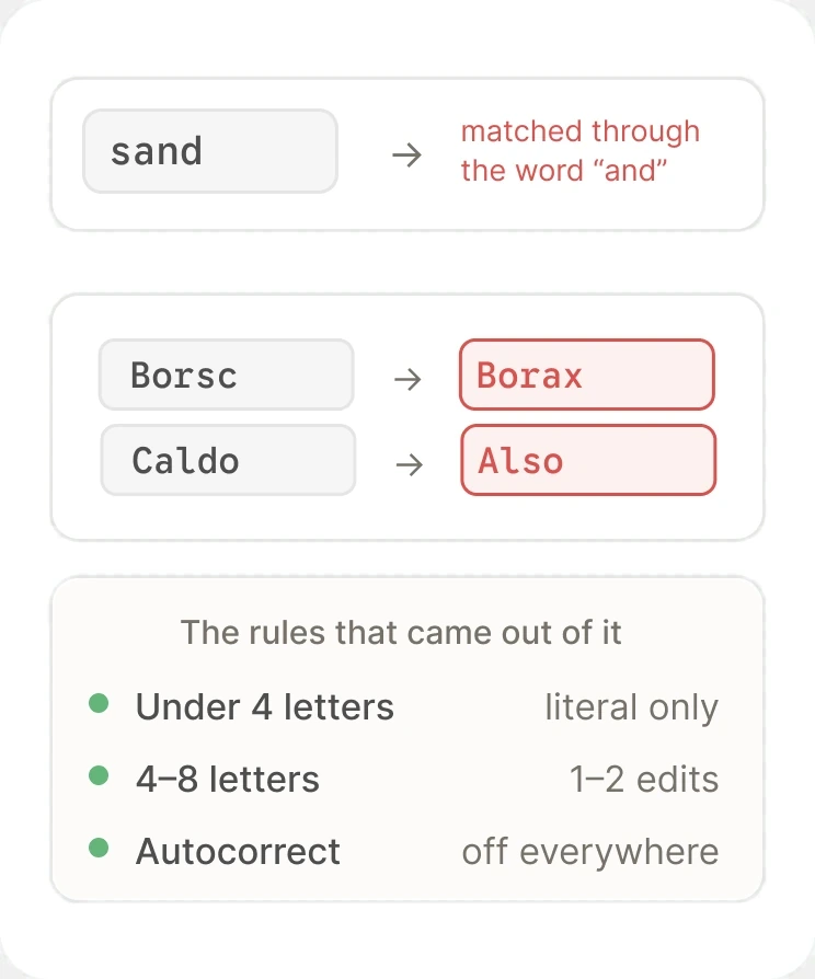 "sand" matching recipes through the word "and", autocorrect turning Borsc into Borax and Caldo into Also, and the rules that came out of it