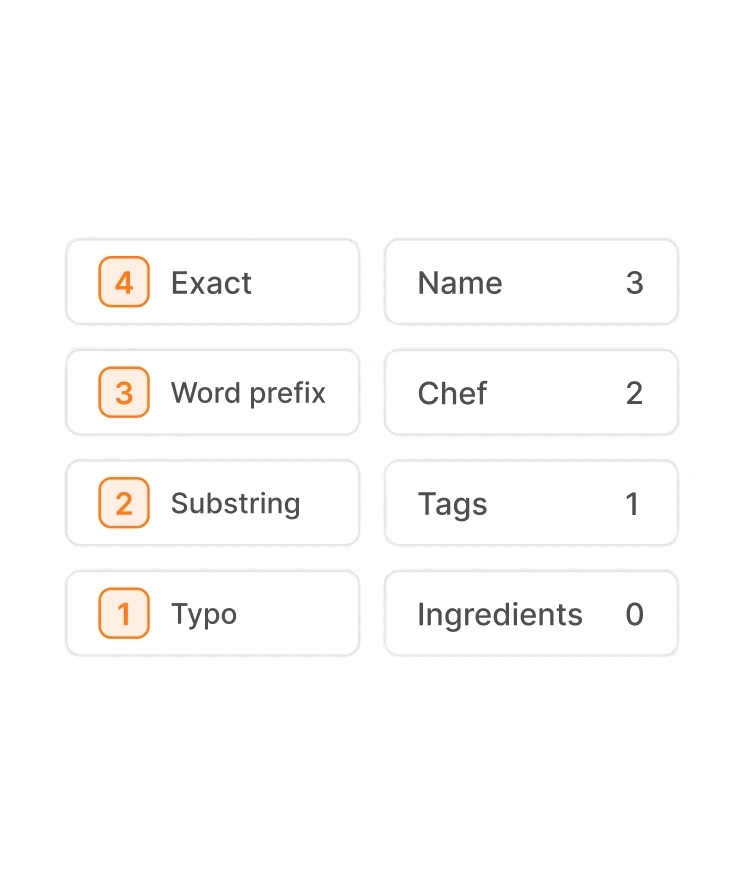 Four match tiers, exact, word prefix, substring and typo, beside the field weights: name 3, chef 2, tags 1, ingredients 0