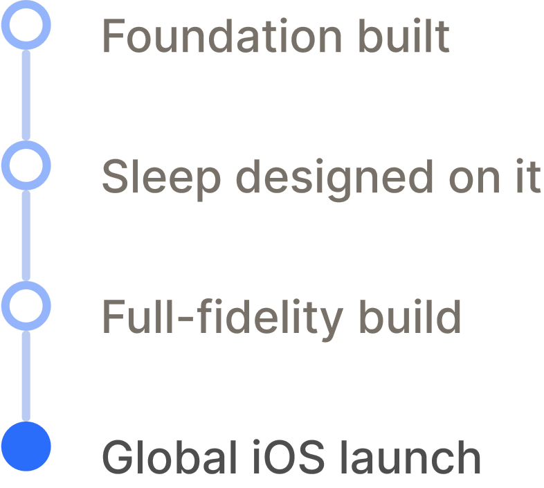 Foundation built, Sleep designed on it, full-fidelity build, global iOS launch