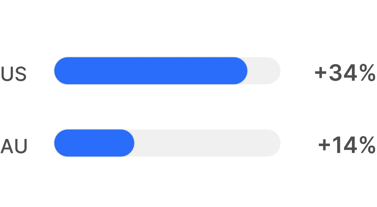 Install-to-paid against target: +34% in the US, +14% in Australia