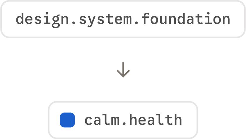 design.system.foundation, with calm.health built on it