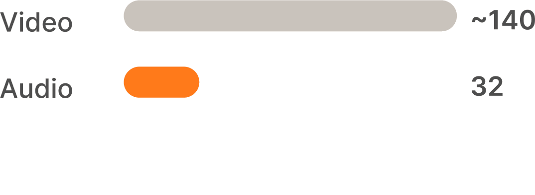 Audio at 32 credits against video at about 140