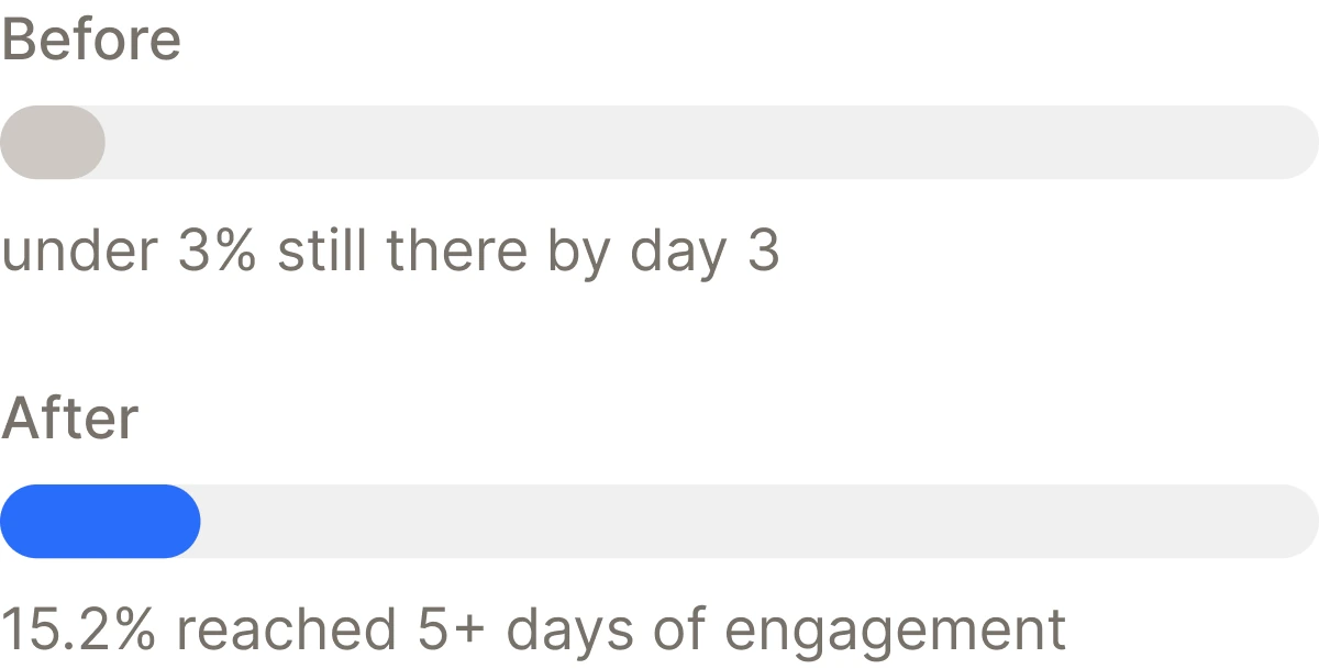 Before, under 3% still there by day 3; after, 15.2% reached 5+ days of engagement
