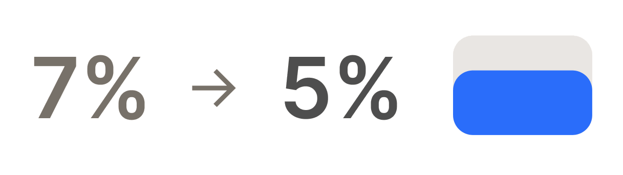7% to 5%, with a bar shrinking inside its track