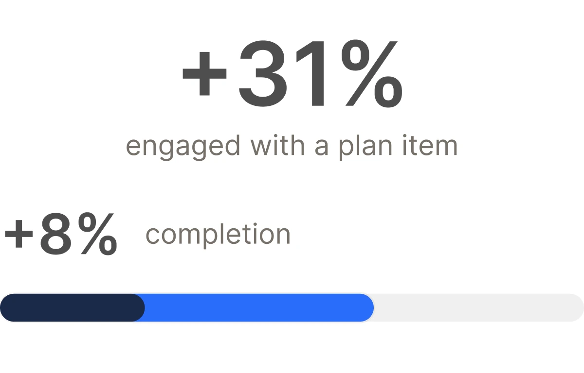 +31% engaged with a plan item, +8% completion