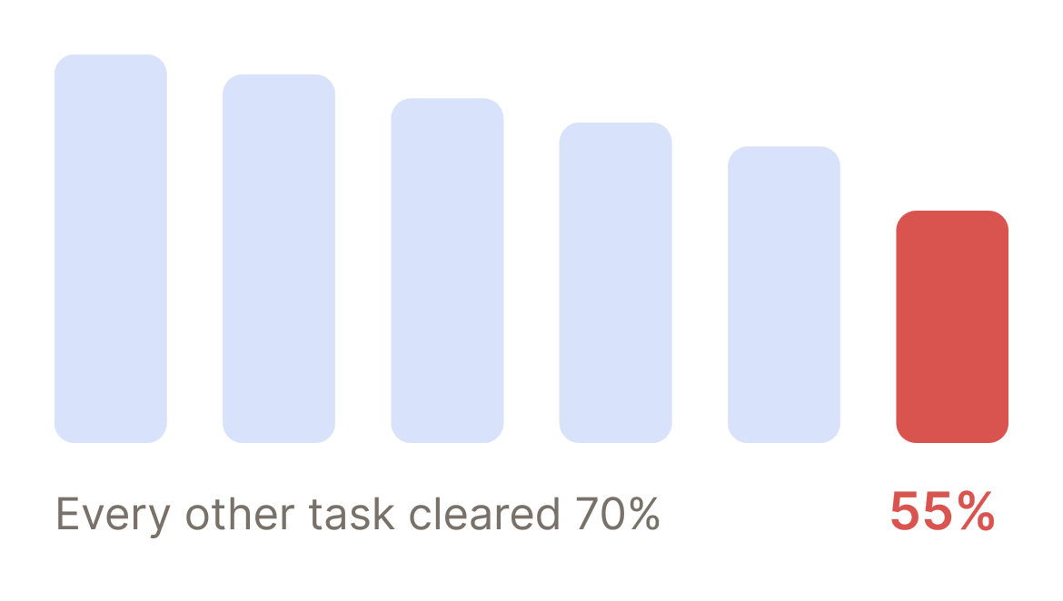 Five task bars clearing 70%, and industry scores short of them at 55%