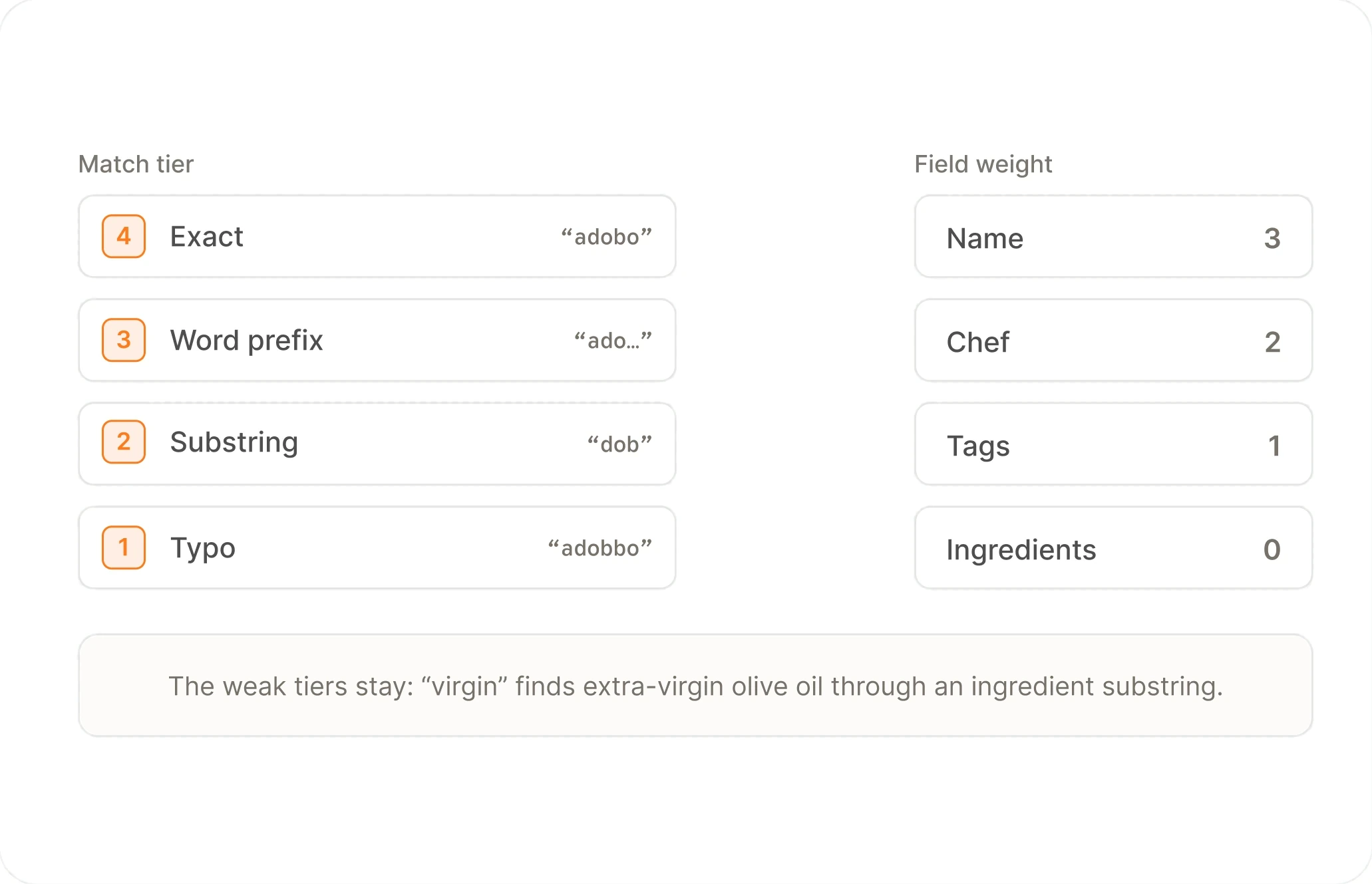 Four match tiers, exact, word prefix, substring and typo, beside the field weights: name 3, chef 2, tags 1, ingredients 0