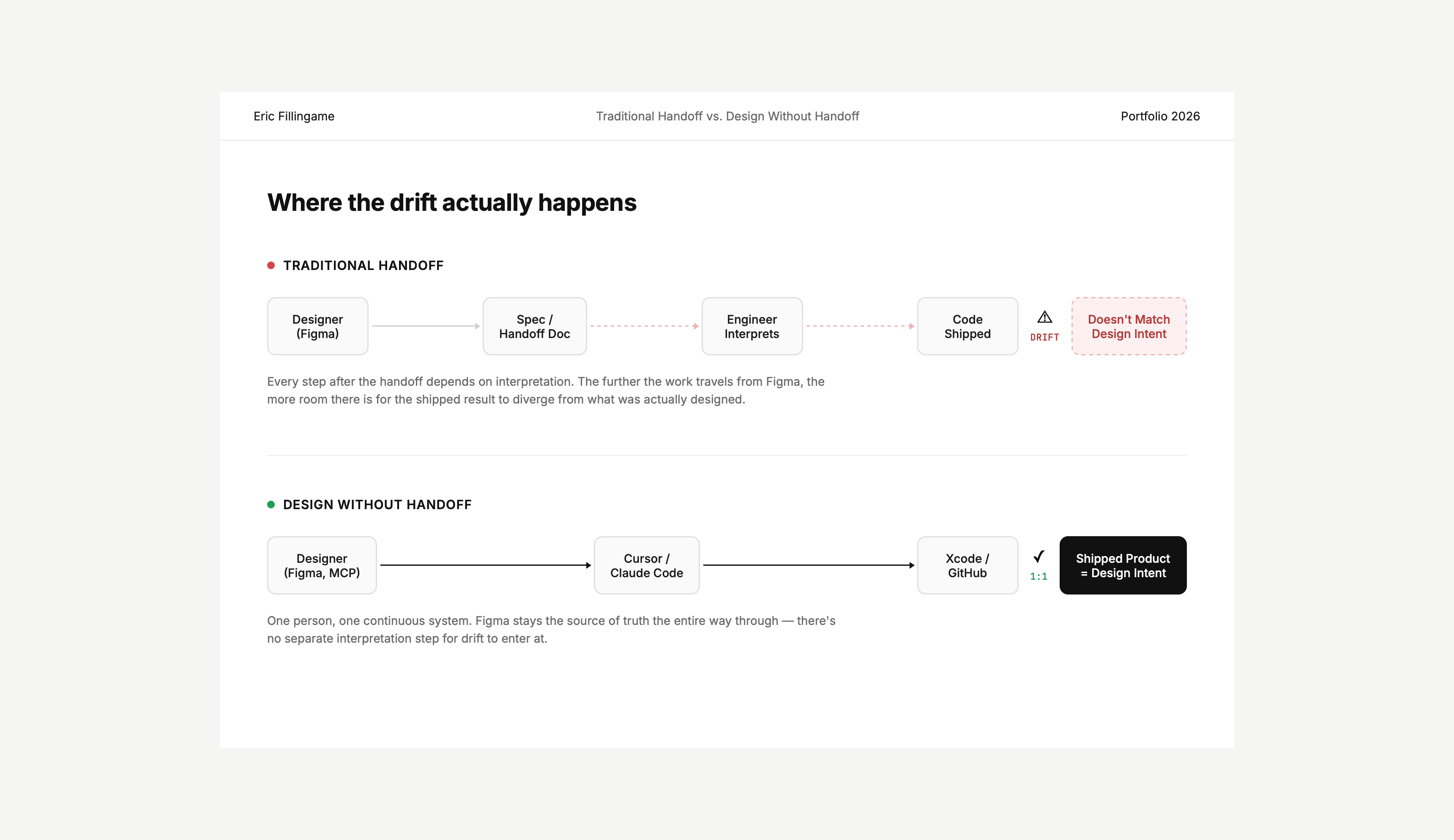 Where drift enters a traditional handoff — and why removing the handoff removes the drift.