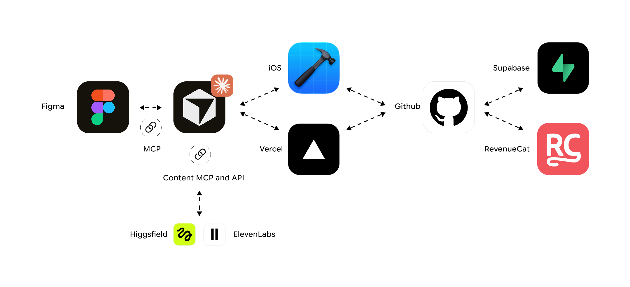 The "How It Connects" diagram